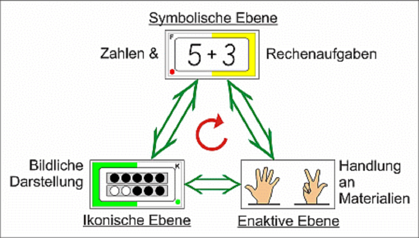 ilsa-symbolische-ikonische-enaktive-ebene.png